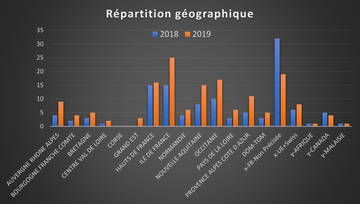 ASC-AG2020-Adh-DistriRg-18-19-Graph.png
