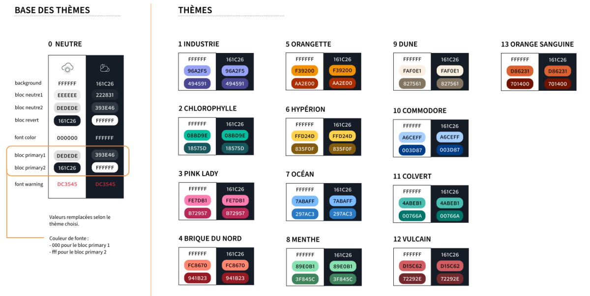 Récapitulatif des thèmes de la charte ULille