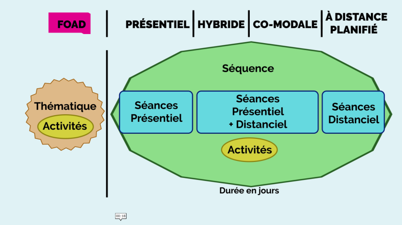 Modalité FOAD : des activités d’apprentissage regroupés par thématiques
