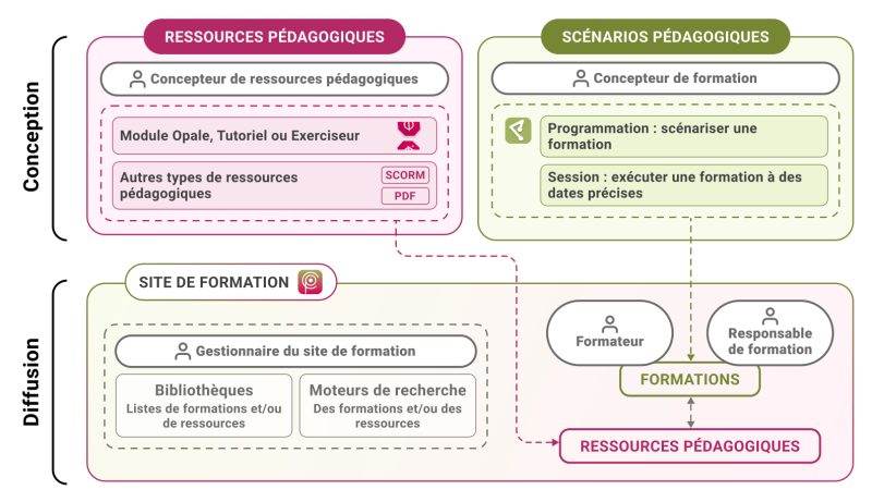 Composantes de Platine-suite et rôles des utilisateurs